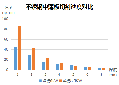 速度、厚度、能耗比拼，單模塊激光器較多模激光器優(yōu)勢(shì)何在？