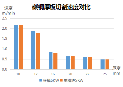 速度、厚度、能耗比拼，單模塊激光器較多模激光器優(yōu)勢(shì)何在？