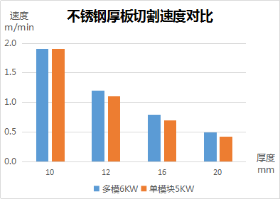 速度、厚度、能耗比拼，單模塊激光器較多模激光器優(yōu)勢(shì)何在？