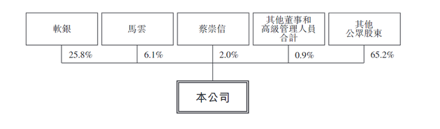 阿里巴巴股權(quán)架構(gòu)圖