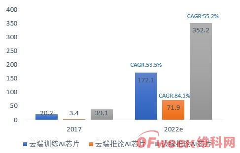 2019中國AI芯片行業(yè)發(fā)展現(xiàn)狀及行業(yè)前景分析(圖)