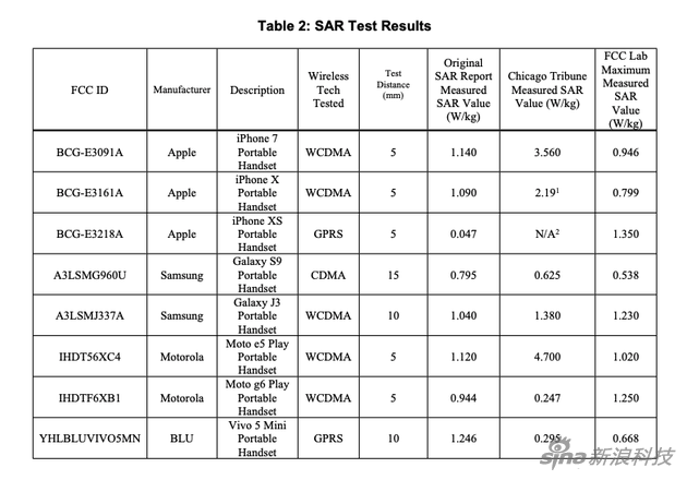 FCC的測(cè)試結(jié)果，涉及iPhone 7，三星S9，以及vivo和moto款手機(jī)
