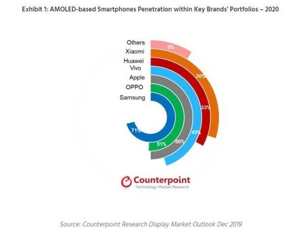 AMOLED屏幕智能手機(jī)市場(chǎng)出貨量（圖片來源Counterpoint）