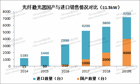 不畏浮云遮望眼——從工業(yè)激光器的2019看2020