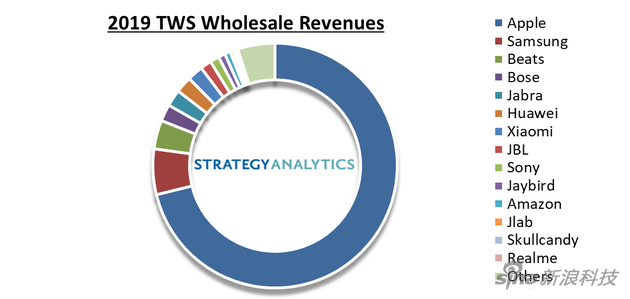 2019年真無線耳機(jī)市場各廠商的營收占比