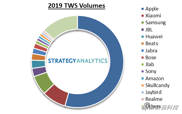 2019年真無線二級(jí)市場各家出貨量占比