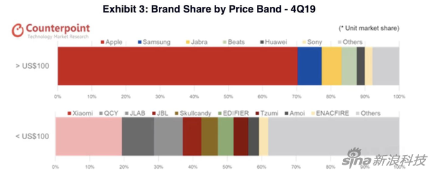按價格劃分，蘋果也是100美元以上產(chǎn)品（高端市場）的主角