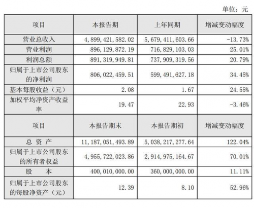 拉卡拉業(yè)績快報背后:2019年凈利潤大幅增長達(dá)8.06億元