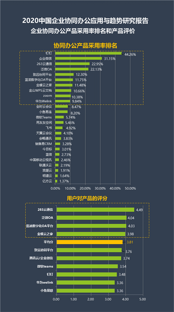 數(shù)字產(chǎn)業(yè)創(chuàng)新研究中心發(fā)布《2020中國企業(yè)協(xié)同辦公應(yīng)用與趨勢研究報(bào)告》