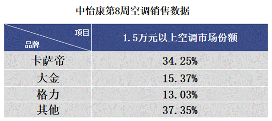 空調(diào)遭遇最淡季？權(quán)威數(shù)據(jù)來了，卡薩帝高端份額超3成