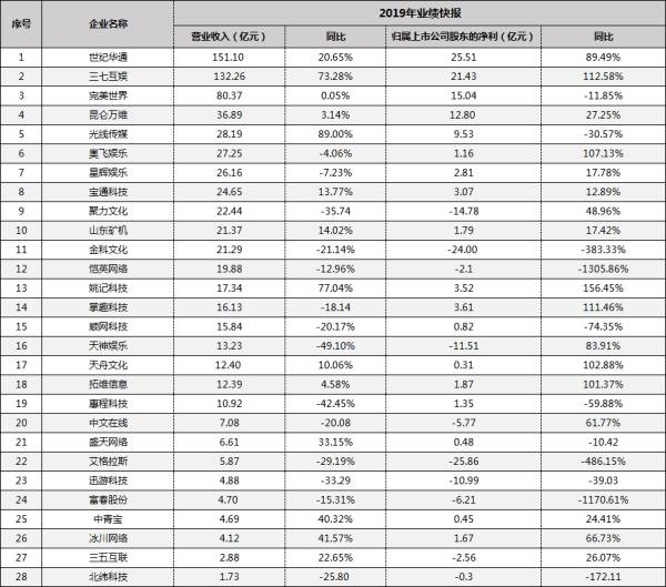 游戲企業(yè)交出2019成績單 世紀(jì)華通151億營收領(lǐng)跑A股