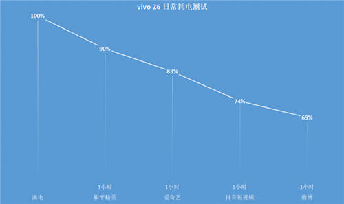 電池最大的5G手機(jī)：vivo Z6輕松解決游戲玩家的續(xù)航需求