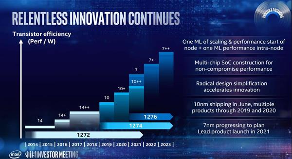 Intel 10nm工藝有點神：今年推9款新品 2021還有10nm+++？