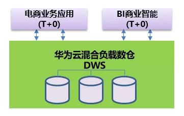 華為云混合負(fù)載數(shù)倉(cāng)DWS脫穎而出，為安踏電商提供交易一站式解決方案