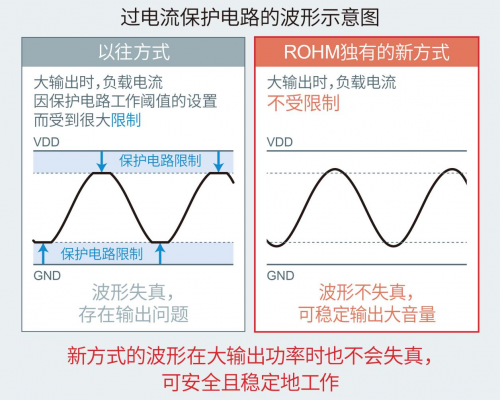 ROHM推出車載儀表盤用2.8W大輸出揚聲器放大器“BD783xxEFJ-M”