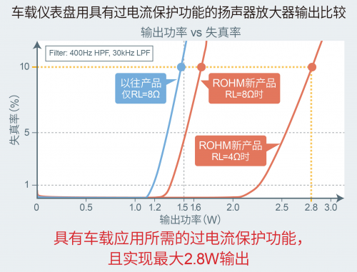 ROHM推出車載儀表盤用2.8W大輸出揚聲器放大器“BD783xxEFJ-M”