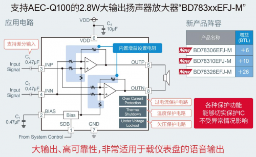 ROHM推出車載儀表盤用2.8W大輸出揚聲器放大器“BD783xxEFJ-M”