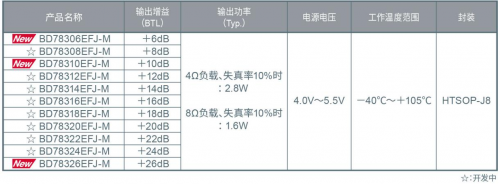 ROHM推出車載儀表盤用2.8W大輸出揚聲器放大器“BD783xxEFJ-M”