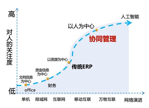 歡迎你！全面上云、迅速崛起的千億級協(xié)同管理軟件生態(tài)