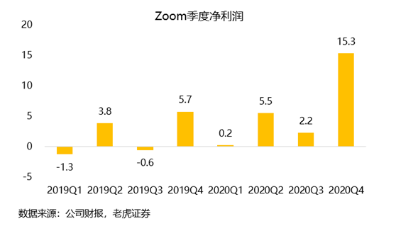 老虎證券：Zoom估值過高嚇退投資者 業(yè)務(wù)單一或成隱患