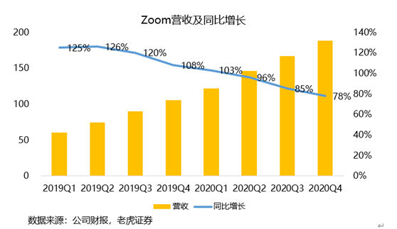 老虎證券：Zoom估值過高嚇退投資者 業(yè)務(wù)單一或成隱患