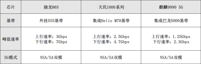 5G芯片網(wǎng)速對(duì)比！驍龍865、麒麟990、天璣1000系列誰更優(yōu)秀？