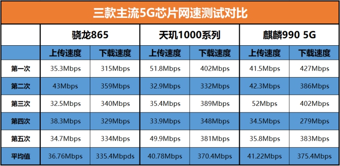 5G芯片網(wǎng)速對(duì)比！驍龍865、麒麟990、天璣1000系列誰更優(yōu)秀？