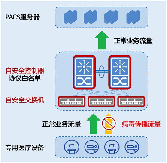 迪普科技帶毒運(yùn)行解決方案為醫(yī)技科室網(wǎng)絡(luò)安全保駕護(hù)航