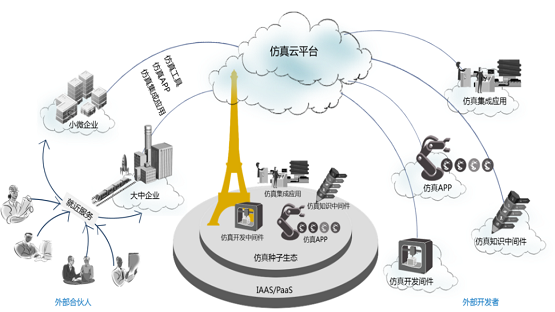 安世亞太推出仿真云平臺(tái)免費(fèi)版助力企業(yè)復(fù)工提效