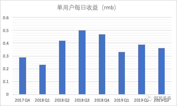 以有料看看為例，拆解單用戶價(jià)值模型