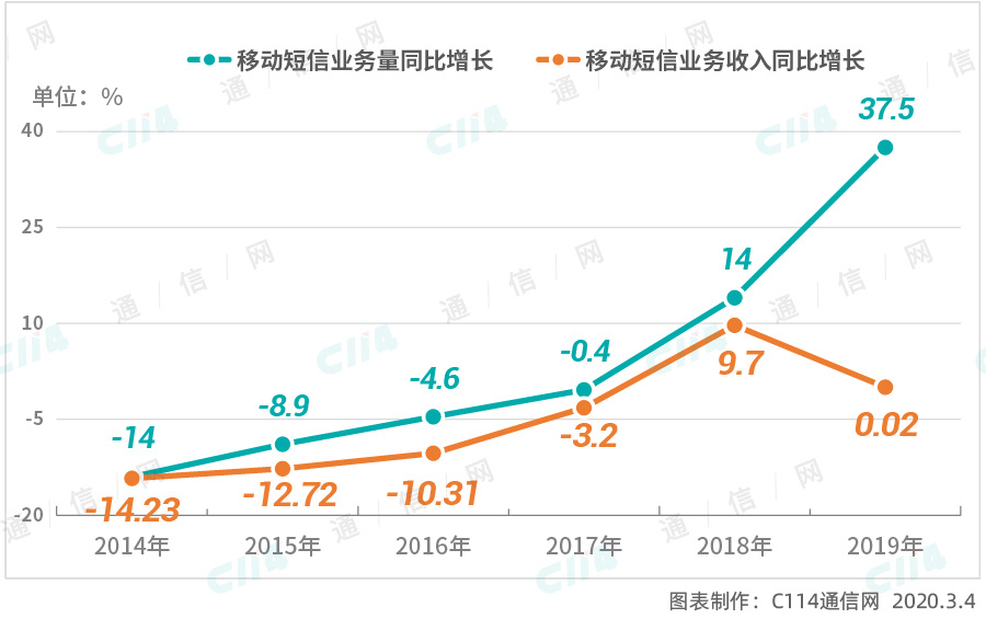 2014-2019年移動短信業(yè)務量和收入同比增長情況 