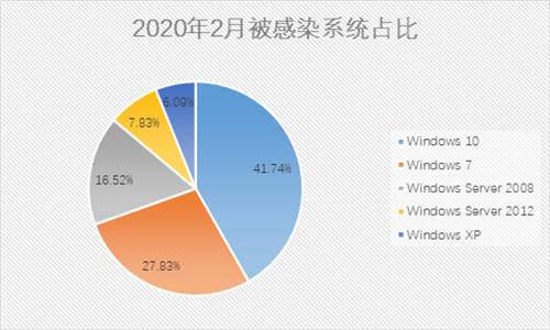 抓包中情局特工后，是時候聊聊勒索黑客了