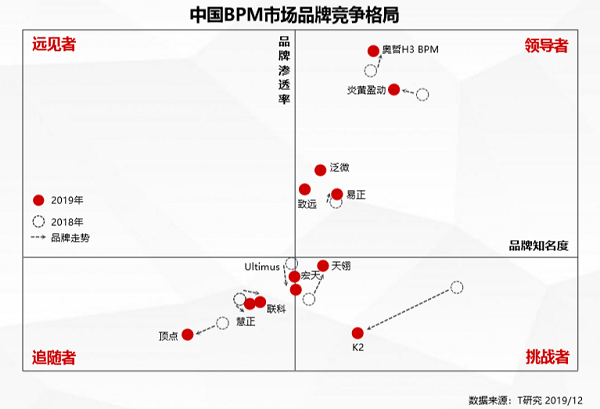 奧哲·H3 BPM強(qiáng)勢(shì)上榜T研究BPM行業(yè)報(bào)告，居競(jìng)爭(zhēng)格局領(lǐng)導(dǎo)者象限