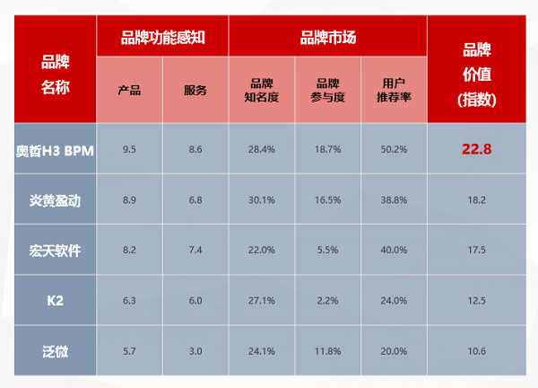 奧哲·H3 BPM強(qiáng)勢(shì)上榜T研究BPM行業(yè)報(bào)告，居競(jìng)爭(zhēng)格局領(lǐng)導(dǎo)者象限