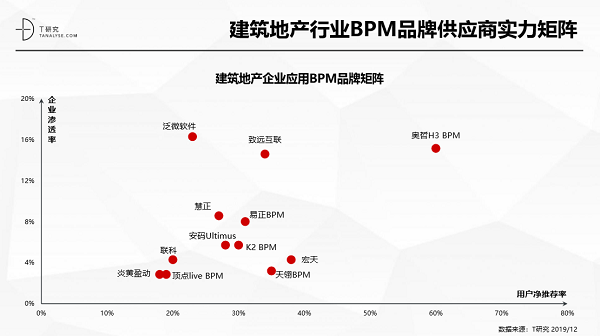 奧哲·H3 BPM強(qiáng)勢(shì)上榜T研究BPM行業(yè)報(bào)告，居競(jìng)爭(zhēng)格局領(lǐng)導(dǎo)者象限