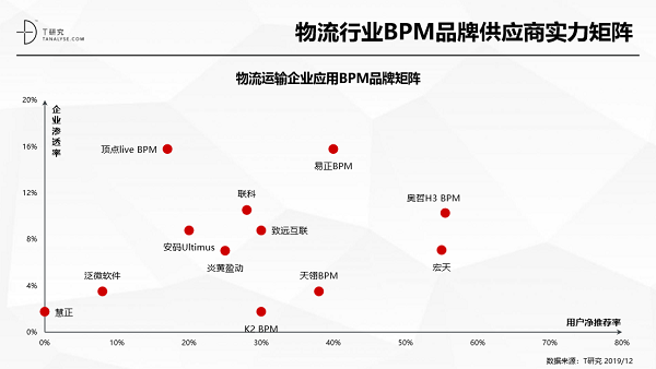 奧哲·H3 BPM強(qiáng)勢(shì)上榜T研究BPM行業(yè)報(bào)告，居競(jìng)爭(zhēng)格局領(lǐng)導(dǎo)者象限