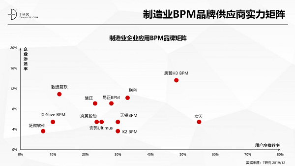 奧哲·H3 BPM強(qiáng)勢(shì)上榜T研究BPM行業(yè)報(bào)告，居競(jìng)爭(zhēng)格局領(lǐng)導(dǎo)者象限