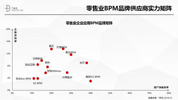 奧哲·H3 BPM強(qiáng)勢(shì)上榜T研究BPM行業(yè)報(bào)告，居競(jìng)爭(zhēng)格局領(lǐng)導(dǎo)者象限