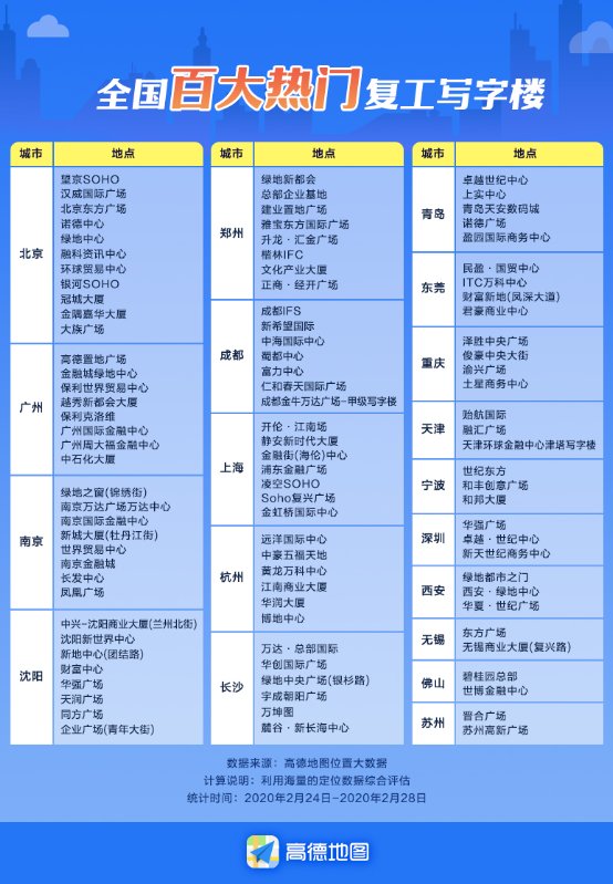 高德出行暖報：全國多個城市返崗人數(shù)比例超四成 安心打車津貼助力通勤