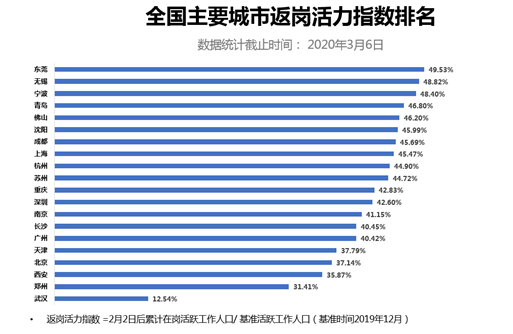 高德出行暖報：全國多個城市返崗人數(shù)比例超四成 安心打車津貼助力通勤