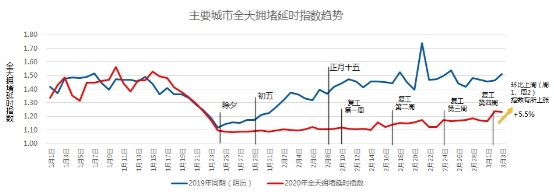 高德出行暖報：全國多個城市返崗人數(shù)比例超四成 安心打車津貼助力通勤