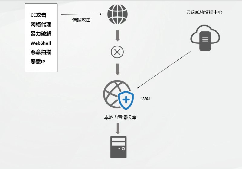 混合攻擊來了，WAF 進(jìn)入多引擎時(shí)代