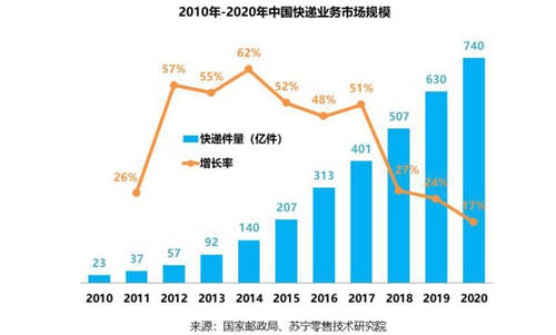 蘇寧“智慧物流”加速落地 “無人”物流閉環(huán)模式即將成型