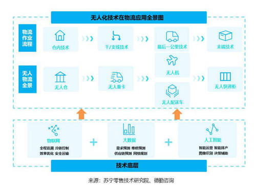 蘇寧“智慧物流”加速落地 “無人”物流閉環(huán)模式即將成型