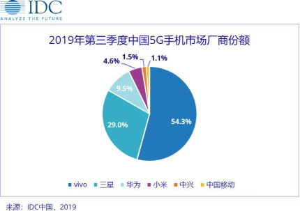 5G手機(jī)市場(chǎng)2020年開年“搶位賽” vivo S6或以價(jià)格出位