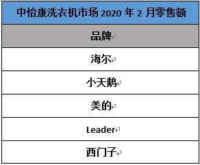 2月份額：洗衣機行業(yè)又一匹黑馬，排名超西門子