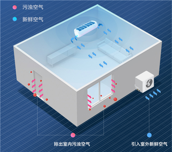 為什么只有海信空調(diào)敢承諾“開機(jī)3分鐘，滿屋是新風(fēng)”？