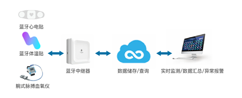 智能測溫系統(tǒng)落地抗疫一線，桂花網(wǎng)用藍牙物聯(lián)網(wǎng)技術顛覆傳統(tǒng)體溫測量