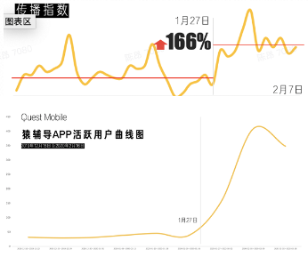 猿輔導在線教育推出線上免費春節(jié)檔，助力人們宅在家里“云觀影”