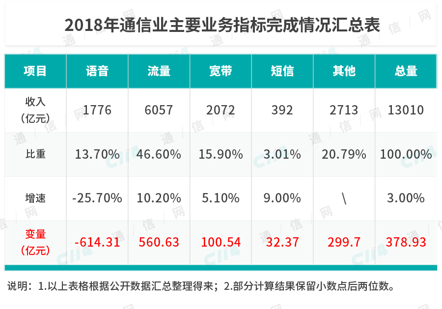 2018年通信業(yè)主要業(yè)務(wù)指標(biāo)完成情況匯總表